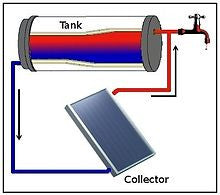 How does the solar water heater work really?